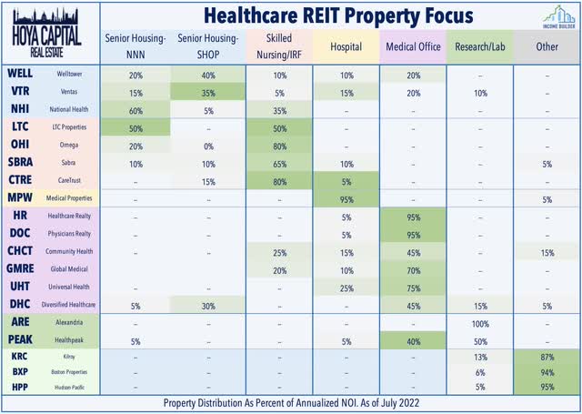 healthcare REITs 2022