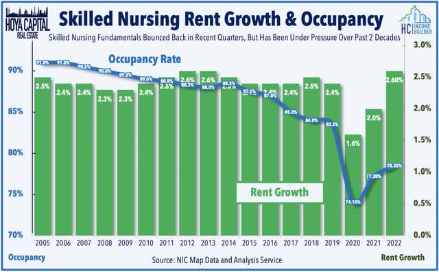 skilled nursing occupancy 2022