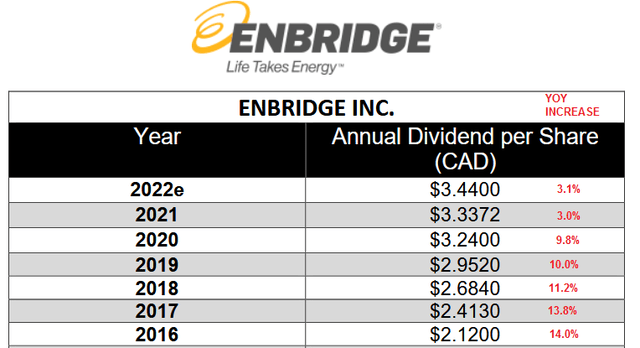 Enbridge's Dividend Growth Record