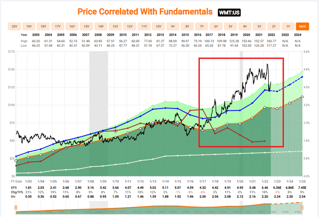 Walmart Overvaluation