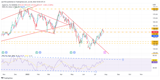 Technical Downtrend In AAPL Stock