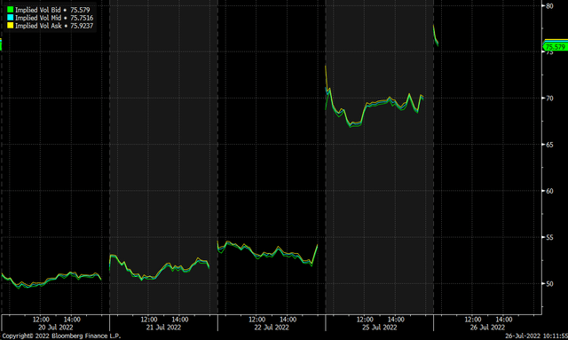 Apple stock bearish betting