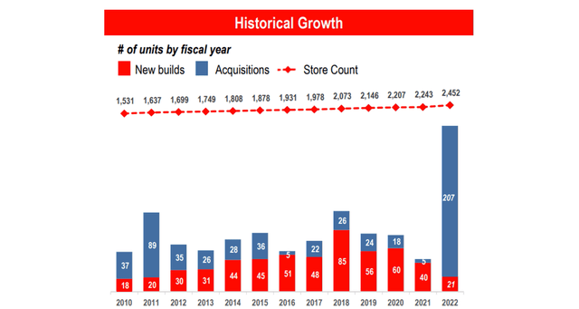 Casey's store growth by year