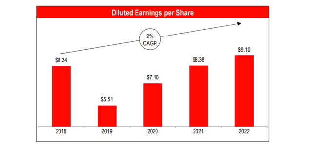 Casey's - 2% CAGR EPS growth since 2018