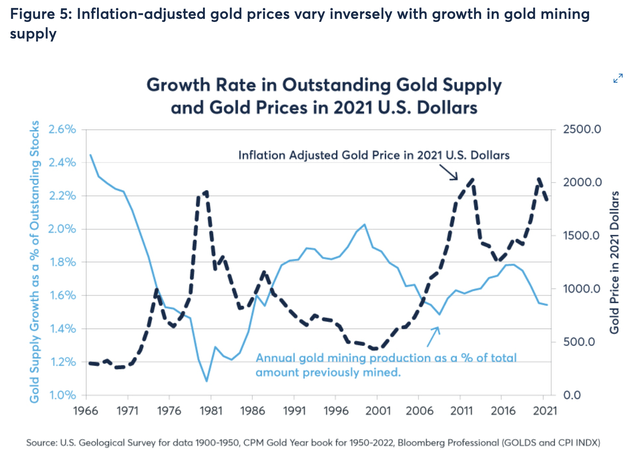 Gold price versus production
