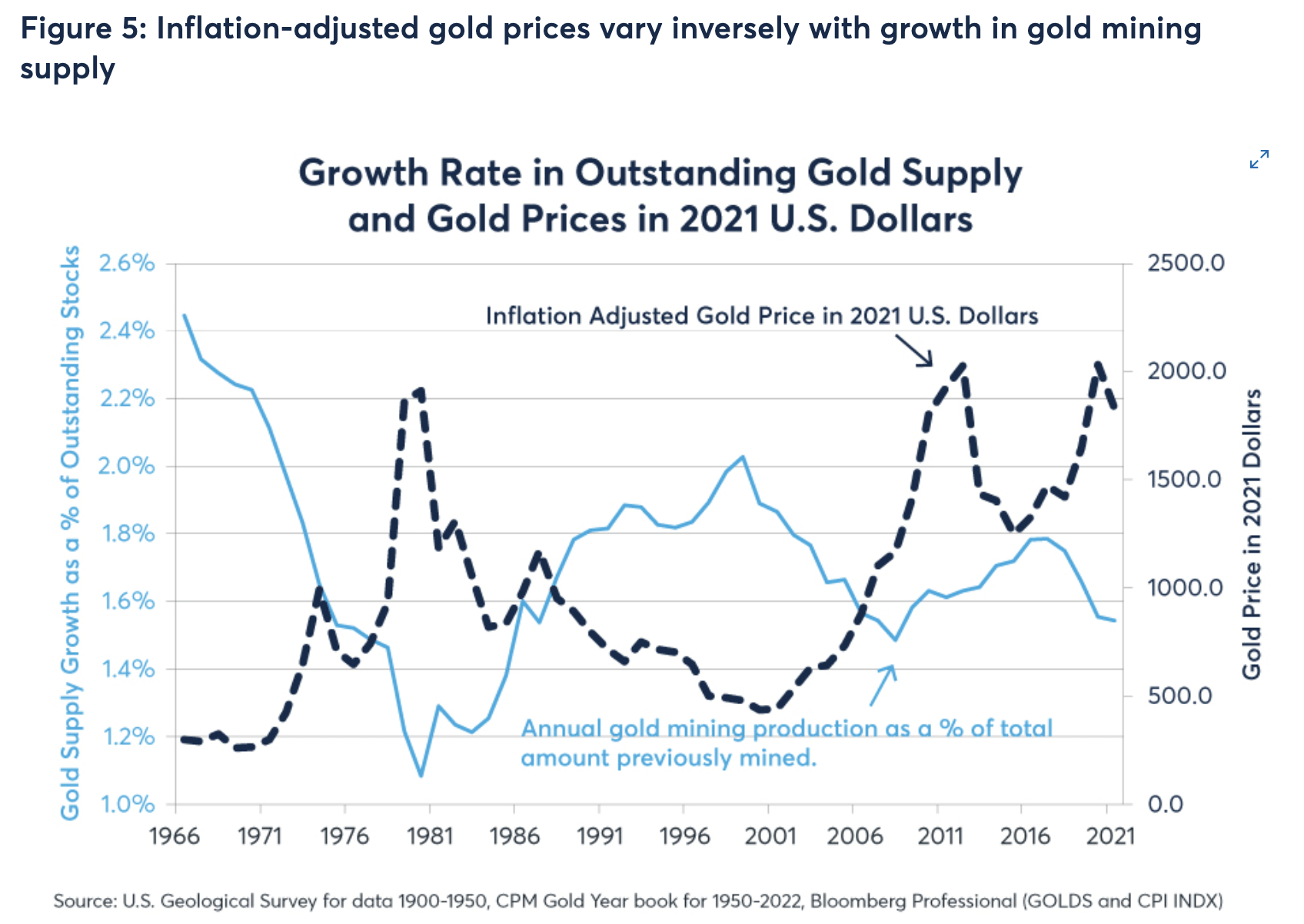 Прогноз цены на 2023 год. Динамика золота 2023. Динамика стоимости золота в 2023 году. Структура спроса на золото 2023. Динамика цен на золото в 2023 году.