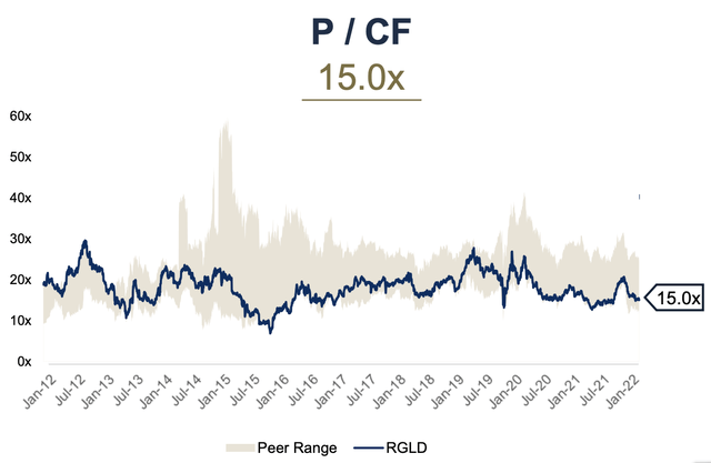 Royal Gold Valuation