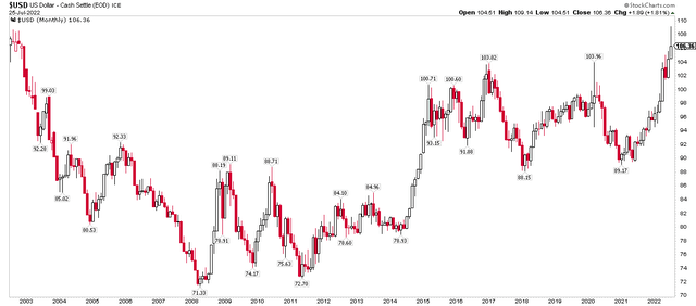 U.S. Dollar Index Near 20-Year Highs
