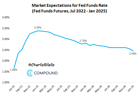 Higher Rates, Then Lower Rates