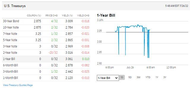An Inverted Treasury Yield Curve