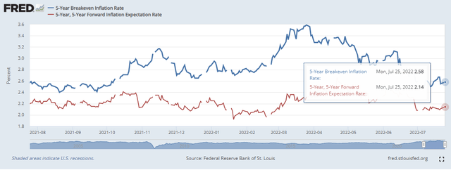 Inflation Expectations Are Off the Highs