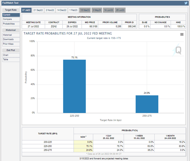 A 0.75% Hike Expected Wednesday Afternoon, but 1% On the Table