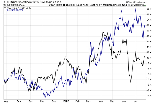 Utilities Giving Up Relative Strength