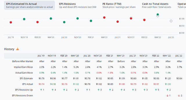 Earnings Trading Data: Recent EPS Misses, 3.7% Implied Move This Week