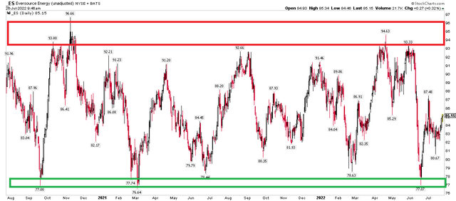 ES: Wide Trading Range. Wait For A Breakout Or Breakdown