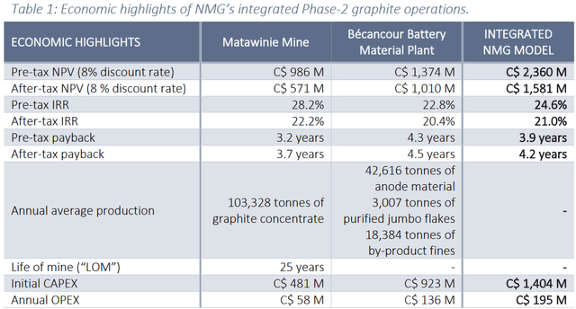 Nouveau Monde Graphite's Feasibility Study highlights for Matawinie Mine and Bécancour Battery Material Plant
