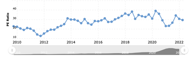 TMO PE Ratio