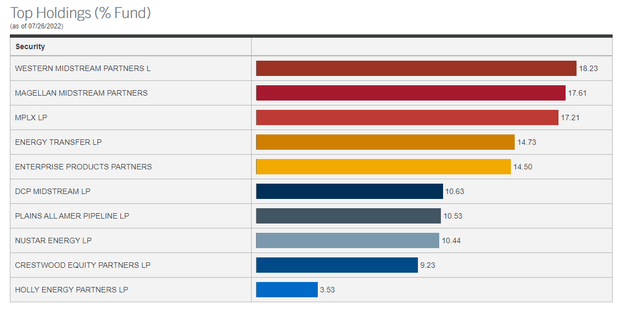 AMZA Top Holdings