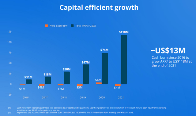 Capital Efficient Growth example