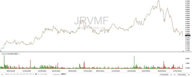 JRVMF Price Chart