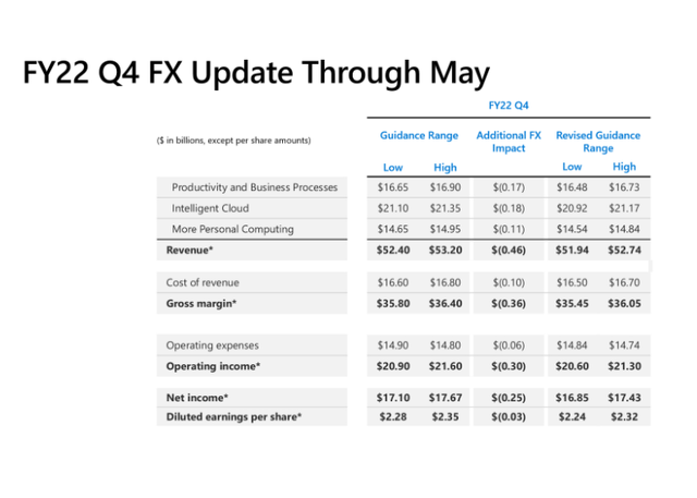 Microsoft's slide on FX impact on financials in q4