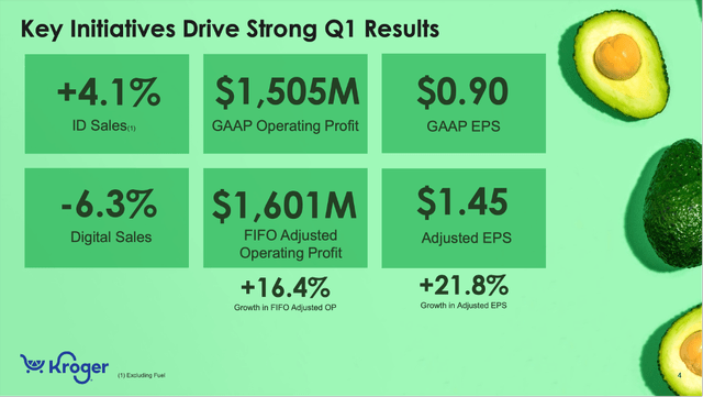 Kroger Stock: Strong First Quarter Results for Fiscal 2022