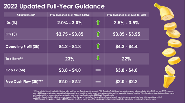 Kroger: Raises Fiscal 2022 guidance