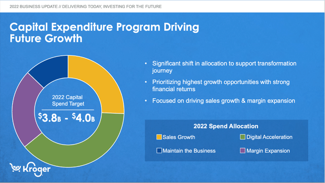 Kroger's CapEx plan