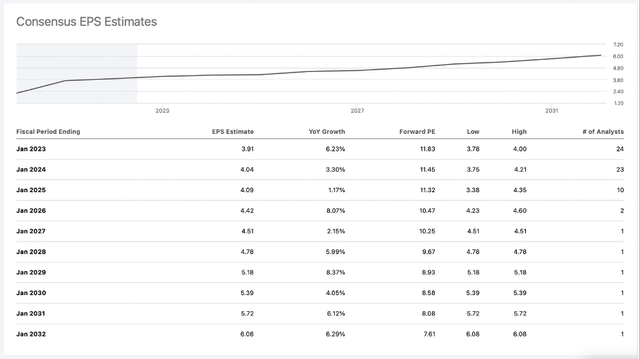 KR Stock: Consensus EPS Estimates