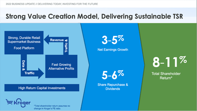 Kroger Total Shareholder Return