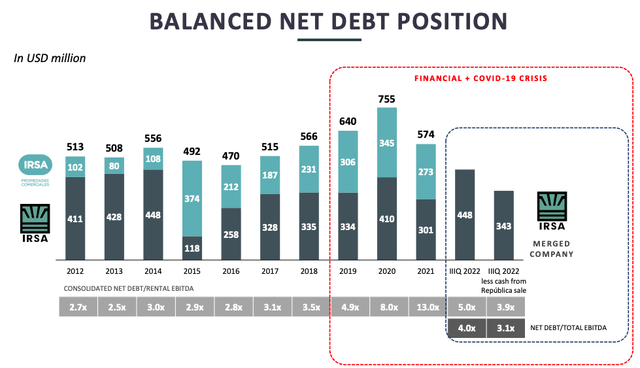 IRSA's historic net debt