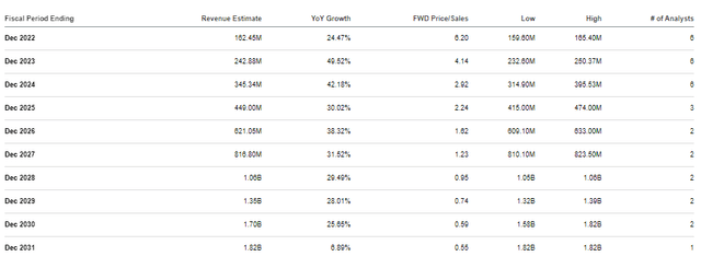 PacBio Annual Revenue Estimates