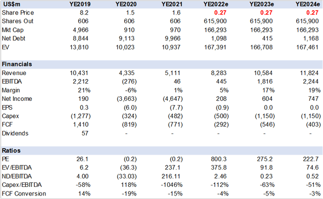 Table with share price, mkt cap, financial results and valuation