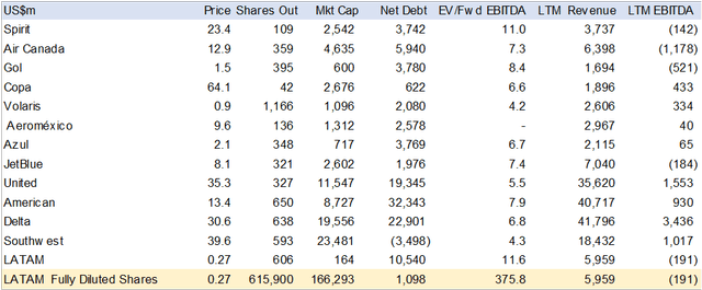 Table with US and Latam airline data