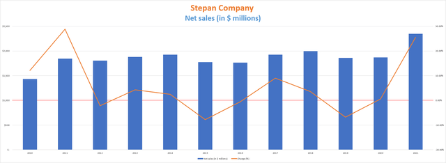 Stepan Company net sales