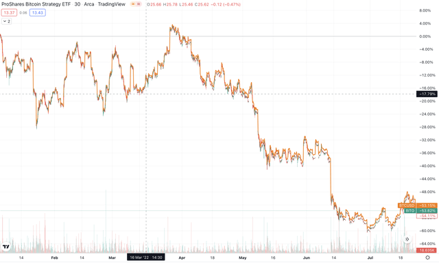 Proshares Bitcoin Strategy Fund vs Bitcoin-USD Chart
