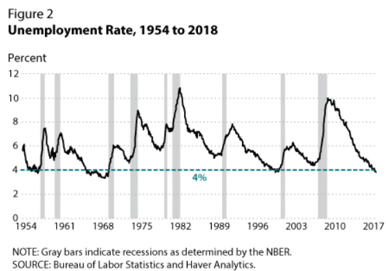 Unemployment rate - 1954 to 2018