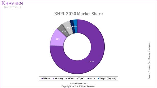 BNPL market share 2020