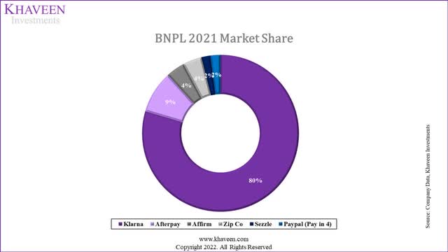 BNPL market share 2021