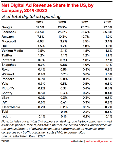 Digital ad revenue share in the U.S. by company