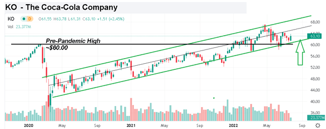 KO chart