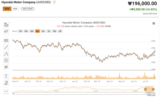 Hyundai Price/Returns