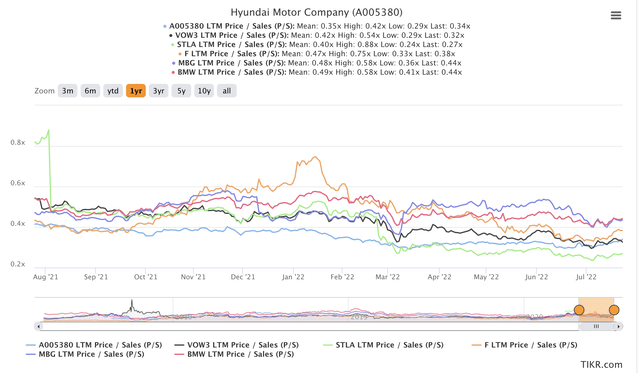 Hyundai peer valuations