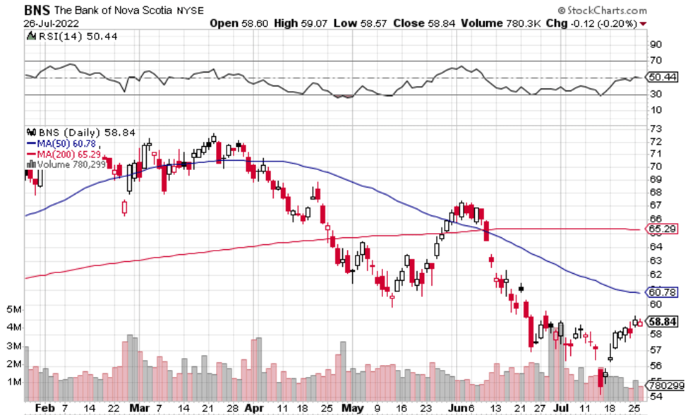 Scotiabank Stock Why This 5.3 Yield Is A Great Bargain (NYSEBNS