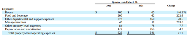 Q1FY22 Form 10-Q - Summary of Total Property-Level Operating Expenses