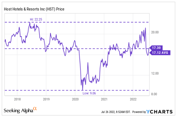YCharts - HST's Recent Share Price History