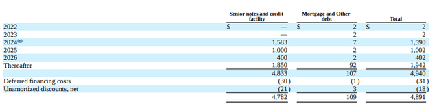 FY21 Form 10-K - Summary of Debt Maturities