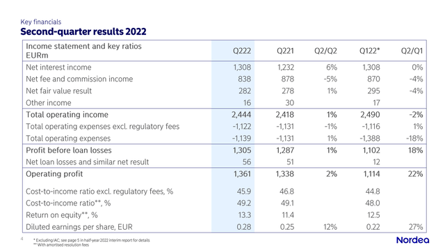 Nordea Bank Q2 2022 results