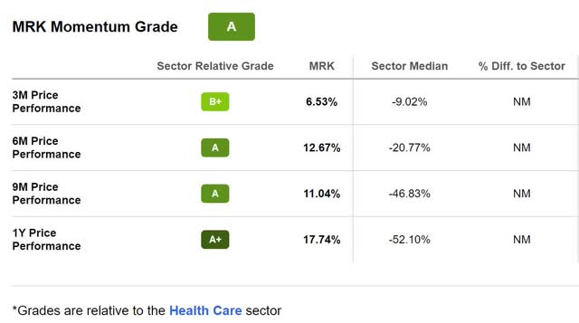 MRK Stock Momentum Grade