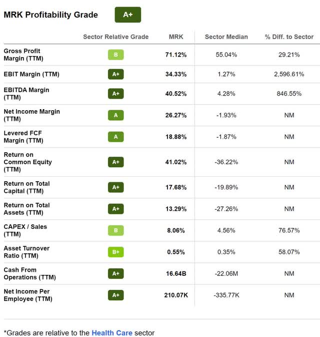 MRK Stock Profitability